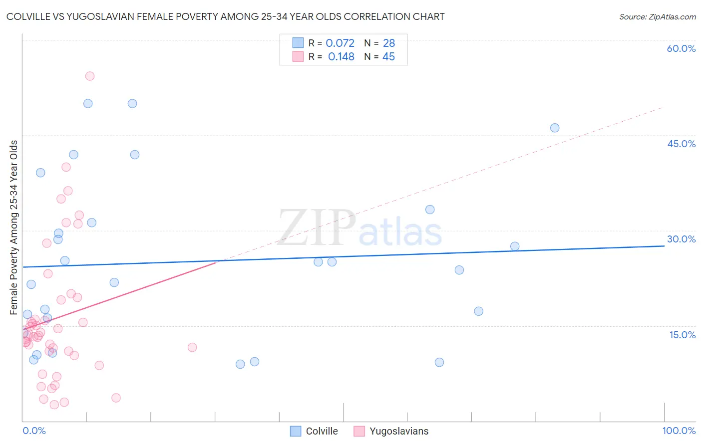 Colville vs Yugoslavian Female Poverty Among 25-34 Year Olds