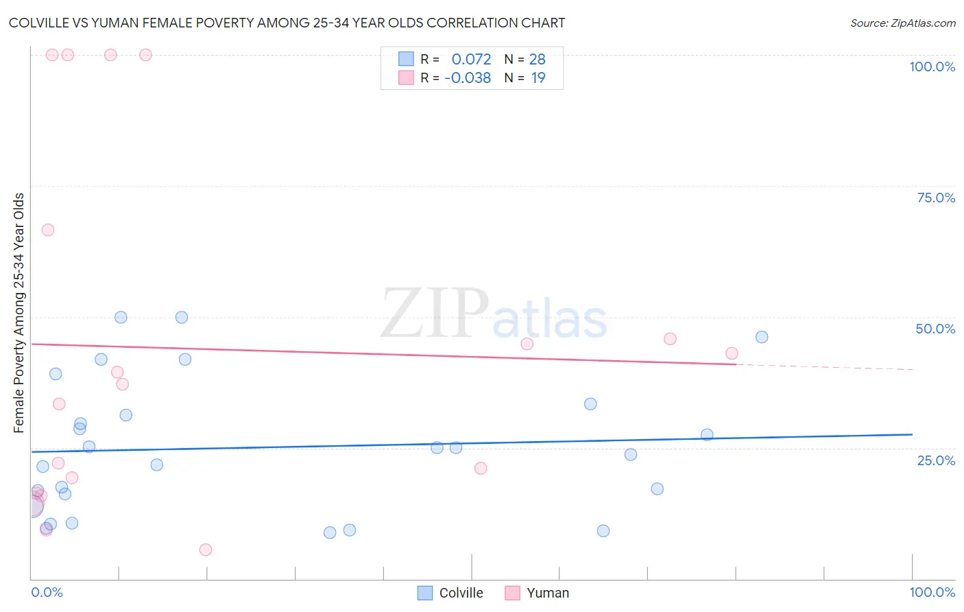 Colville vs Yuman Female Poverty Among 25-34 Year Olds