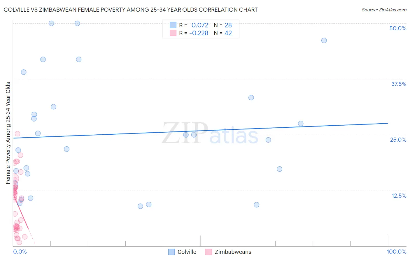 Colville vs Zimbabwean Female Poverty Among 25-34 Year Olds