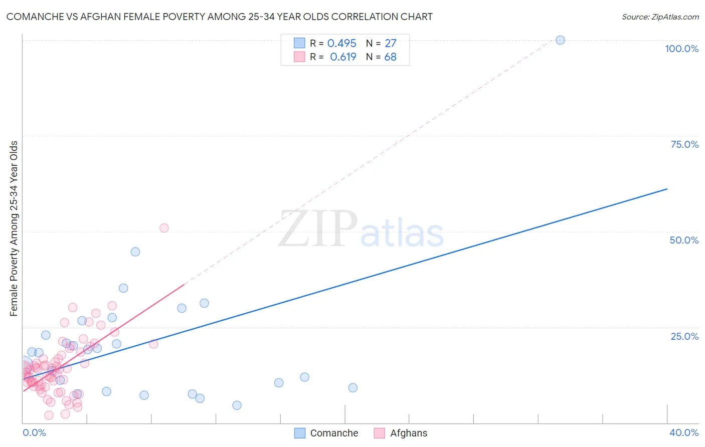 Comanche vs Afghan Female Poverty Among 25-34 Year Olds