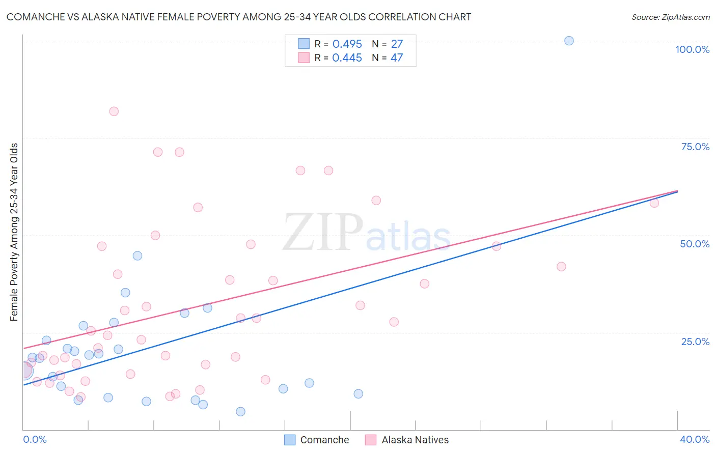 Comanche vs Alaska Native Female Poverty Among 25-34 Year Olds