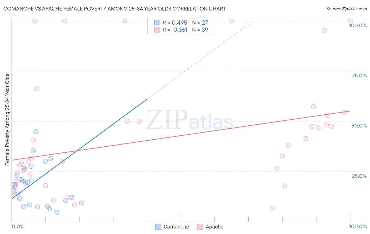 Comanche vs Apache Female Poverty Among 25-34 Year Olds