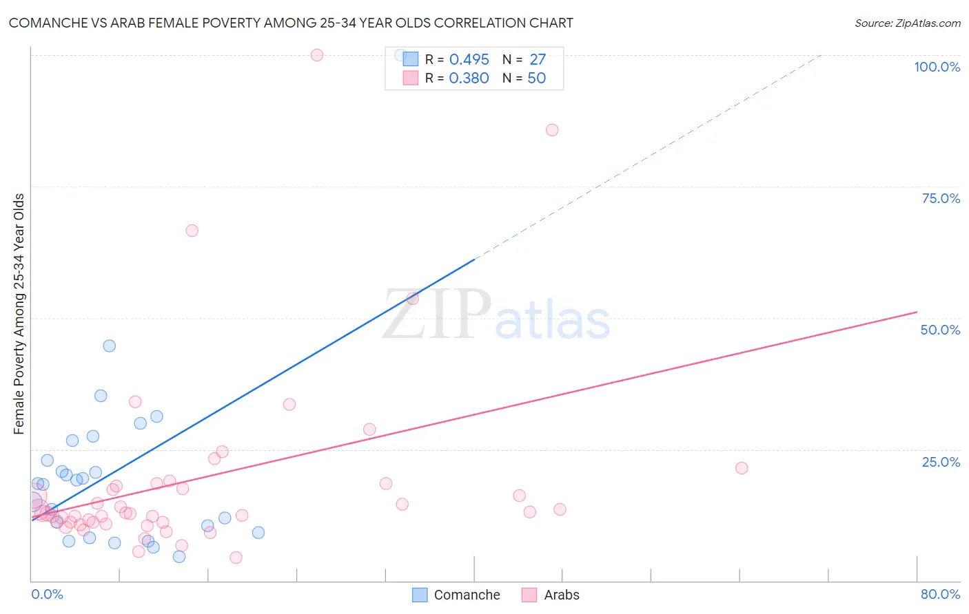 Comanche vs Arab Female Poverty Among 25-34 Year Olds