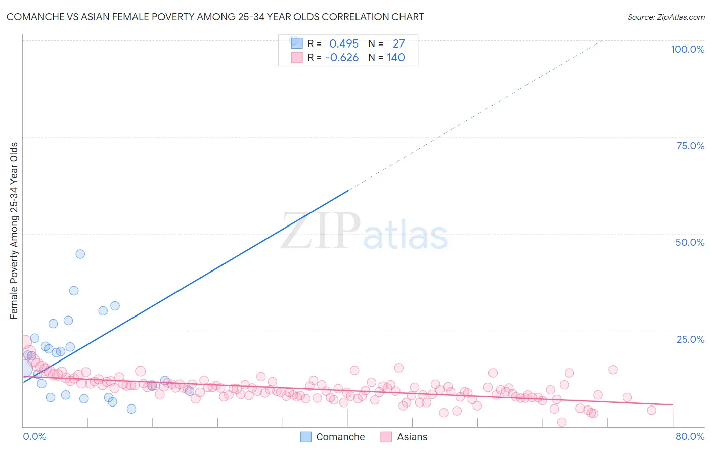 Comanche vs Asian Female Poverty Among 25-34 Year Olds