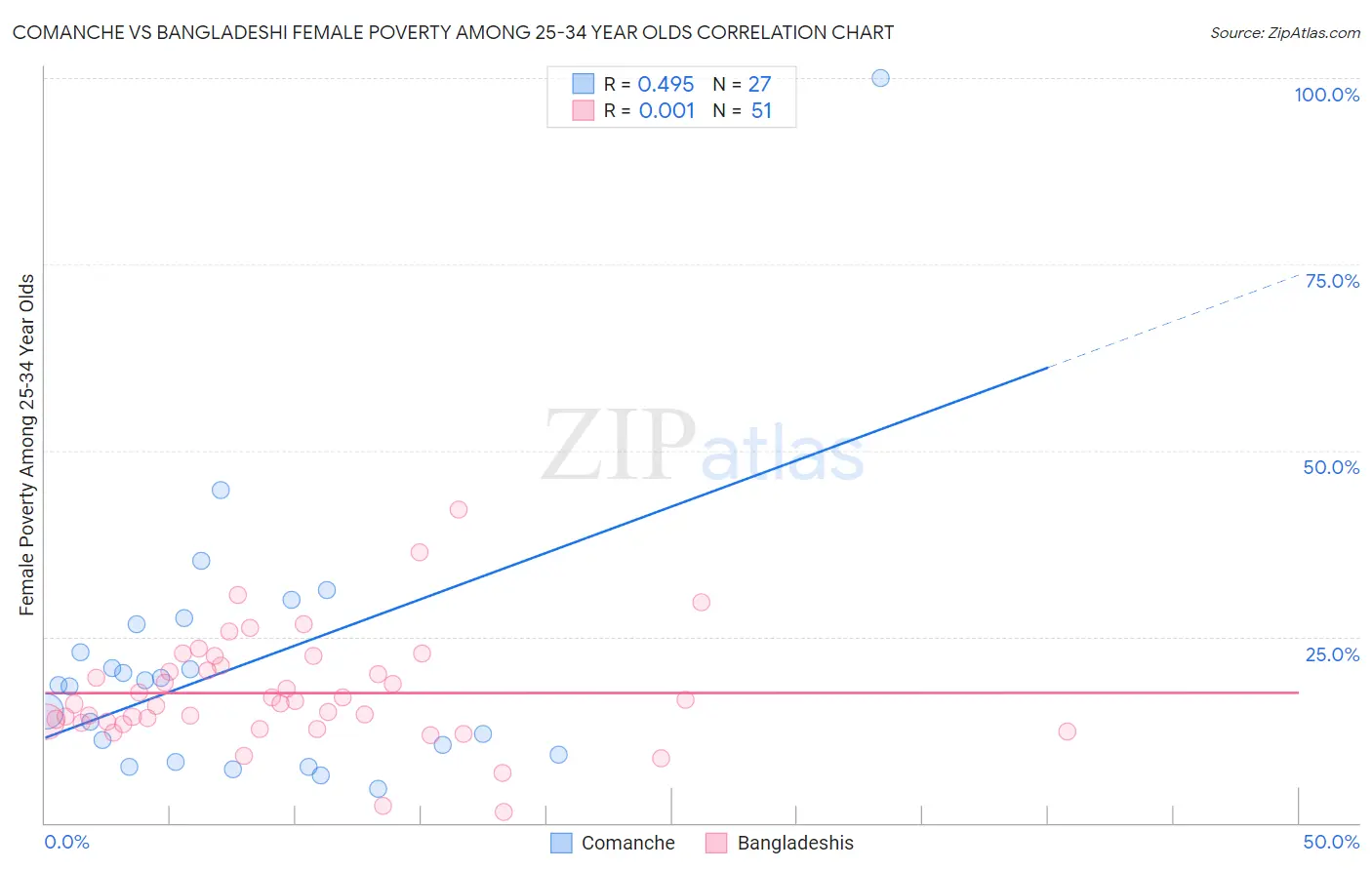 Comanche vs Bangladeshi Female Poverty Among 25-34 Year Olds