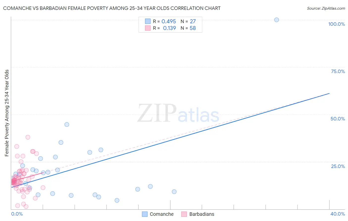 Comanche vs Barbadian Female Poverty Among 25-34 Year Olds