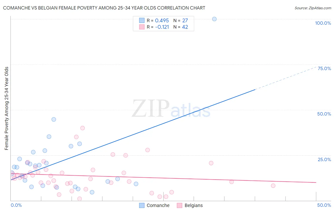 Comanche vs Belgian Female Poverty Among 25-34 Year Olds