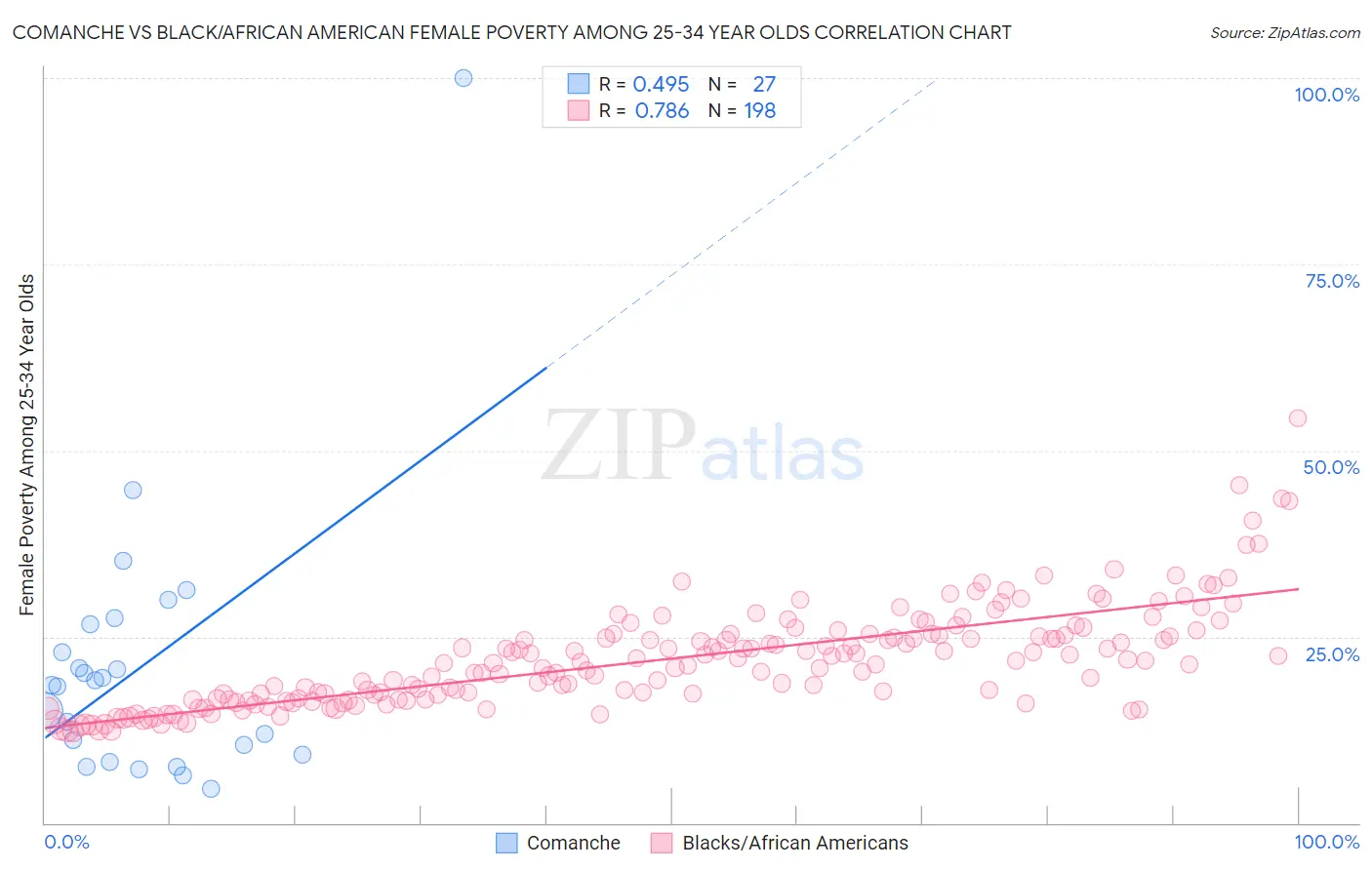 Comanche vs Black/African American Female Poverty Among 25-34 Year Olds