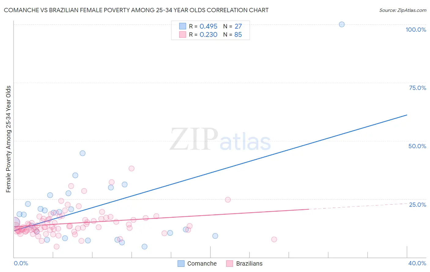 Comanche vs Brazilian Female Poverty Among 25-34 Year Olds