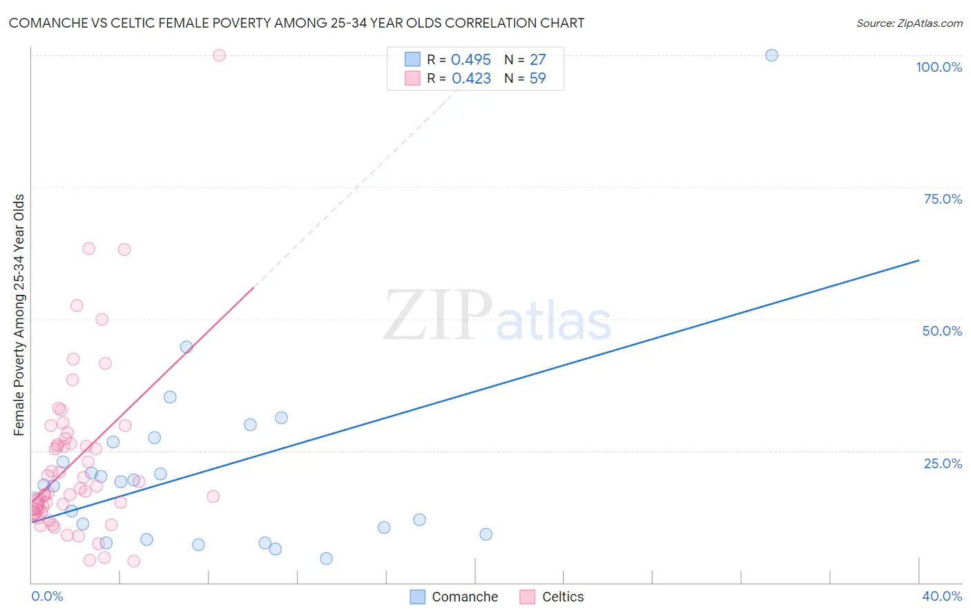 Comanche vs Celtic Female Poverty Among 25-34 Year Olds