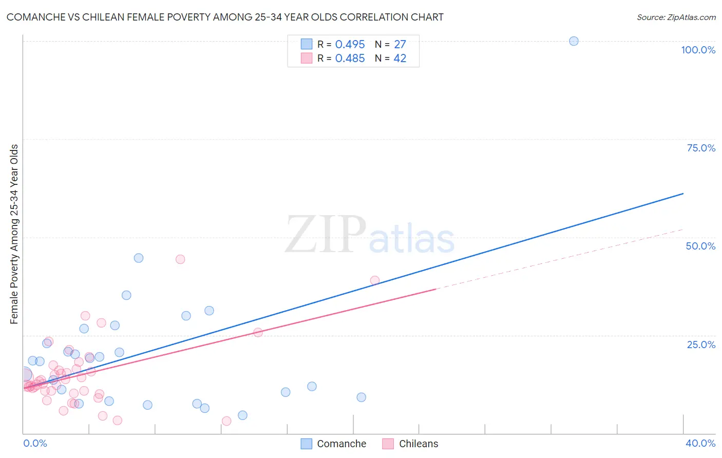Comanche vs Chilean Female Poverty Among 25-34 Year Olds