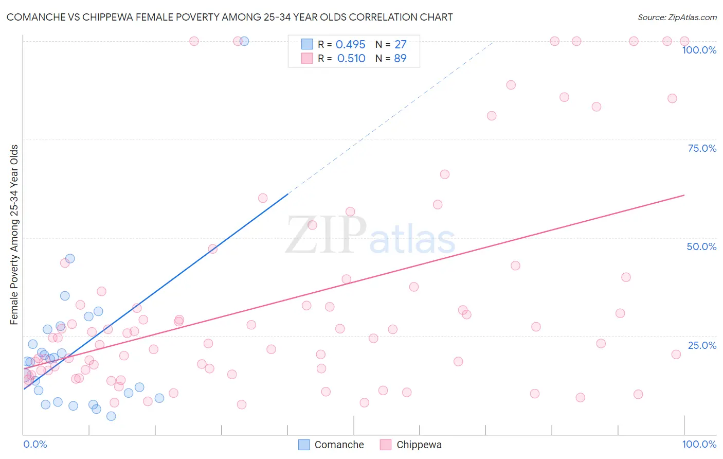 Comanche vs Chippewa Female Poverty Among 25-34 Year Olds