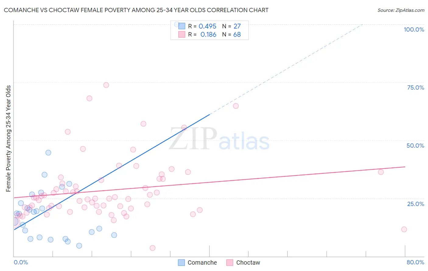 Comanche vs Choctaw Female Poverty Among 25-34 Year Olds