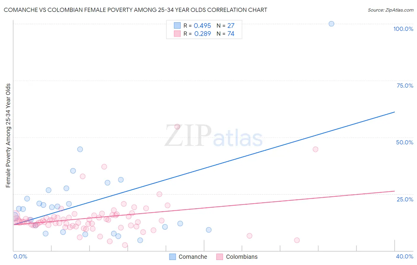 Comanche vs Colombian Female Poverty Among 25-34 Year Olds