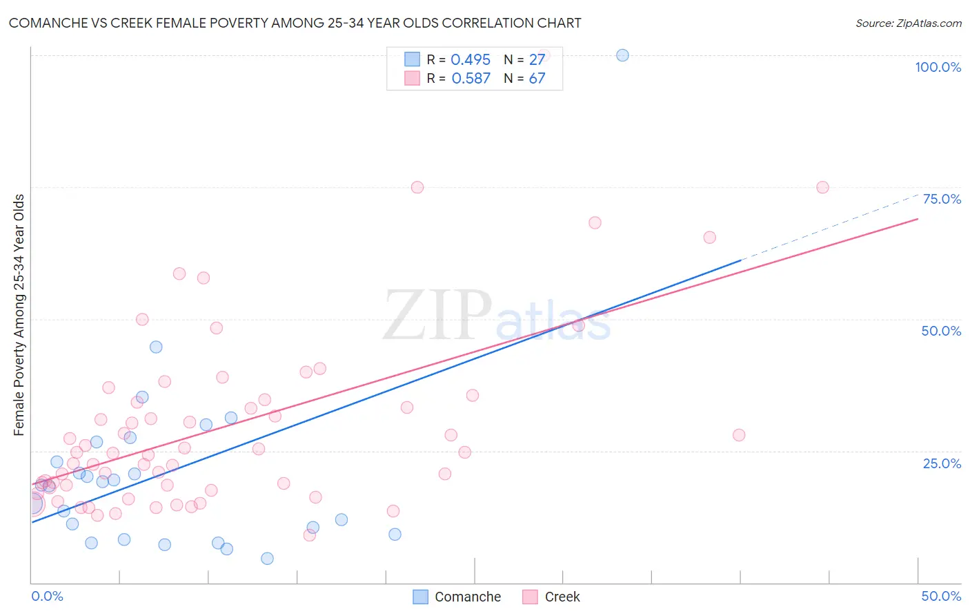 Comanche vs Creek Female Poverty Among 25-34 Year Olds