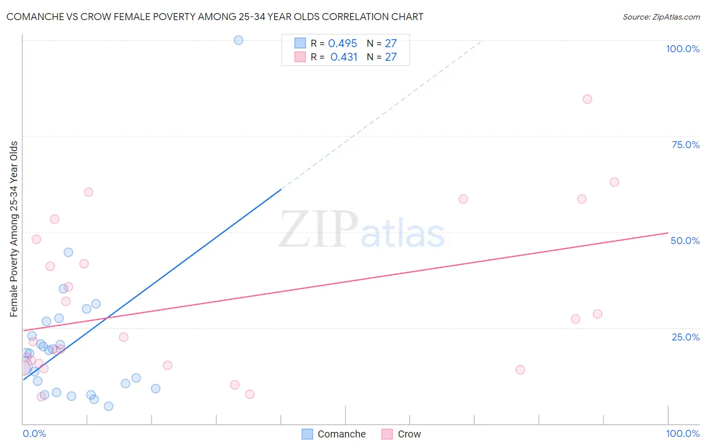 Comanche vs Crow Female Poverty Among 25-34 Year Olds