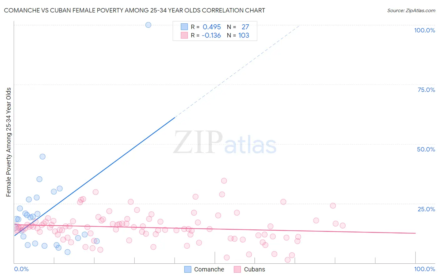 Comanche vs Cuban Female Poverty Among 25-34 Year Olds