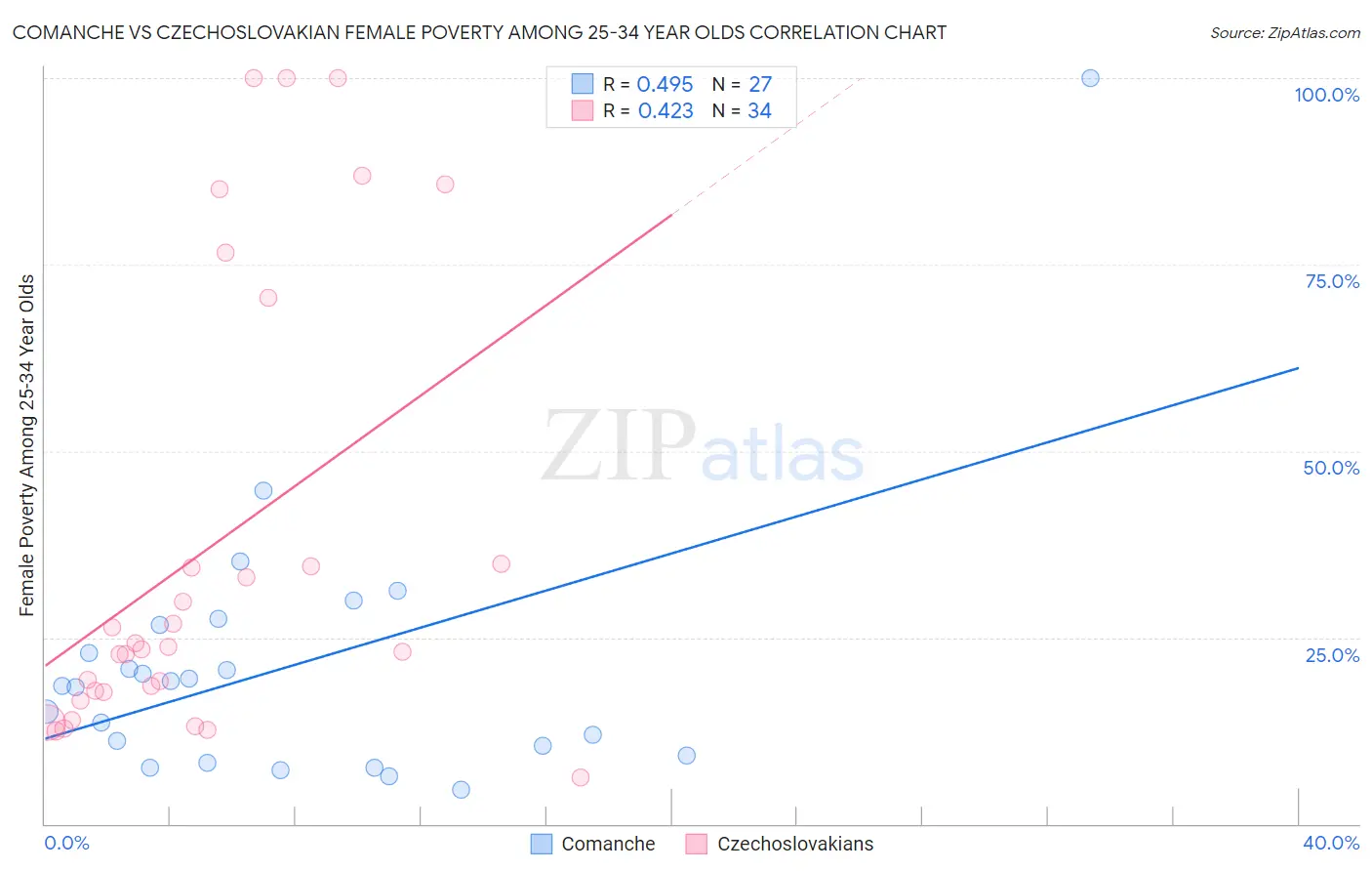 Comanche vs Czechoslovakian Female Poverty Among 25-34 Year Olds