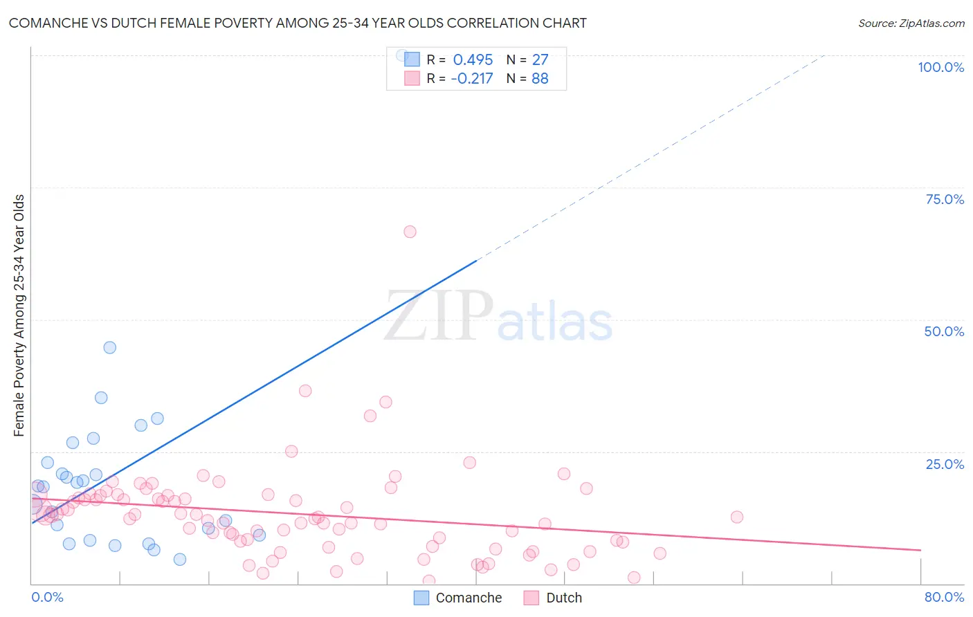 Comanche vs Dutch Female Poverty Among 25-34 Year Olds