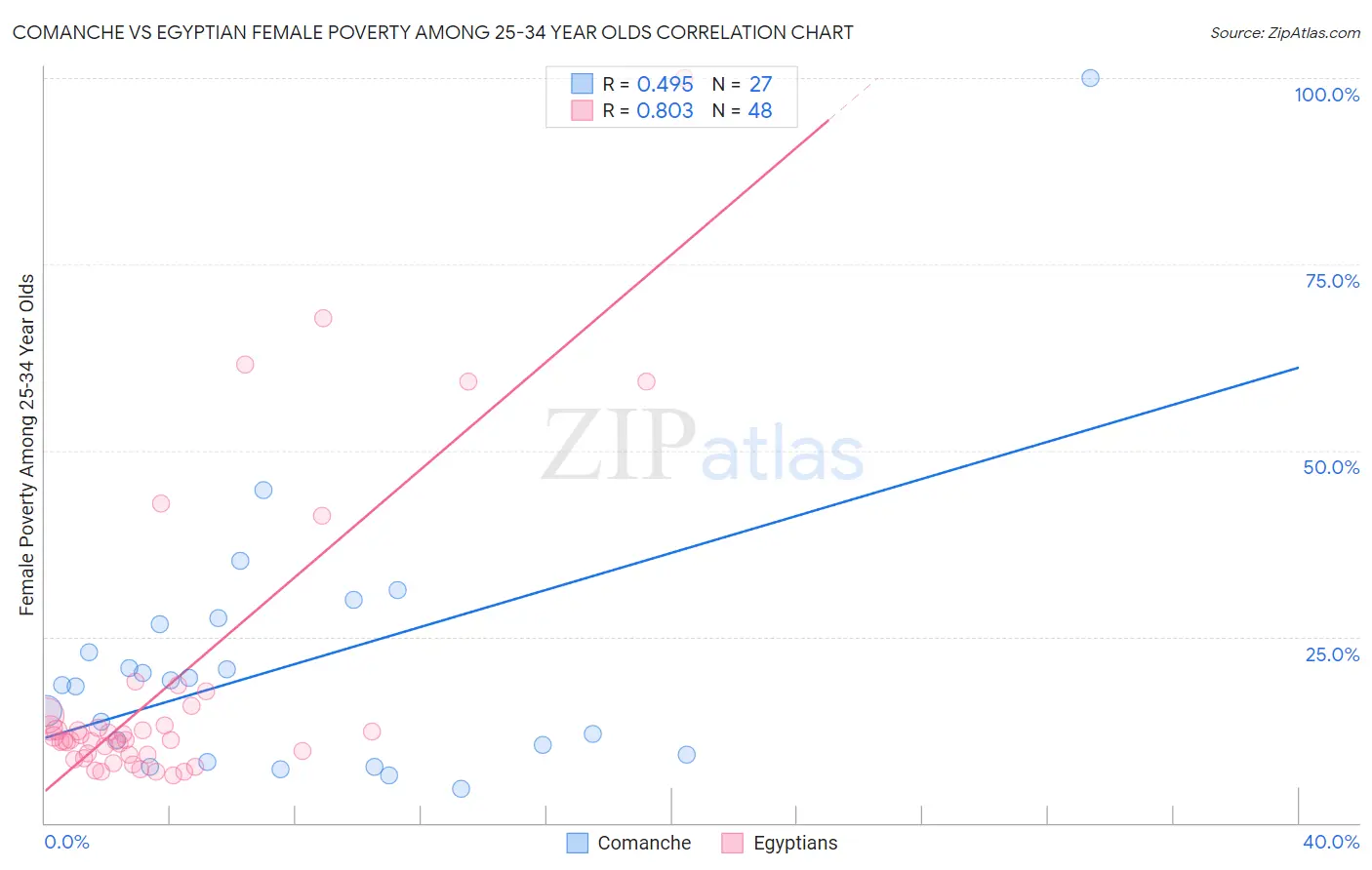 Comanche vs Egyptian Female Poverty Among 25-34 Year Olds