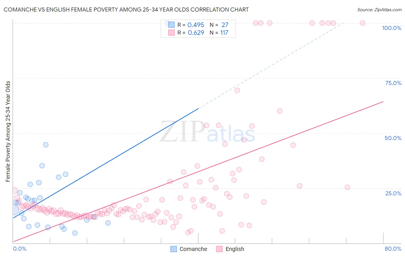 Comanche vs English Female Poverty Among 25-34 Year Olds