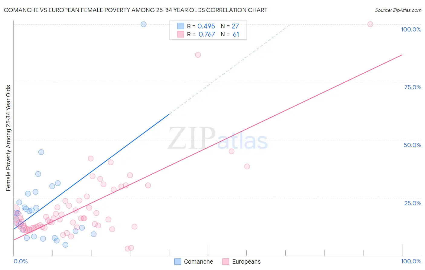 Comanche vs European Female Poverty Among 25-34 Year Olds