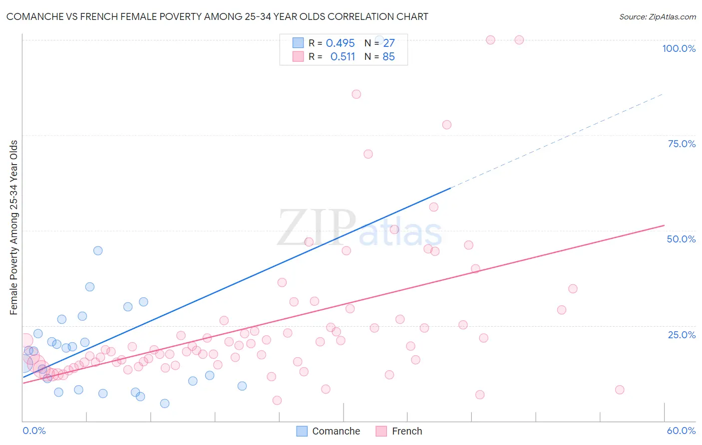 Comanche vs French Female Poverty Among 25-34 Year Olds