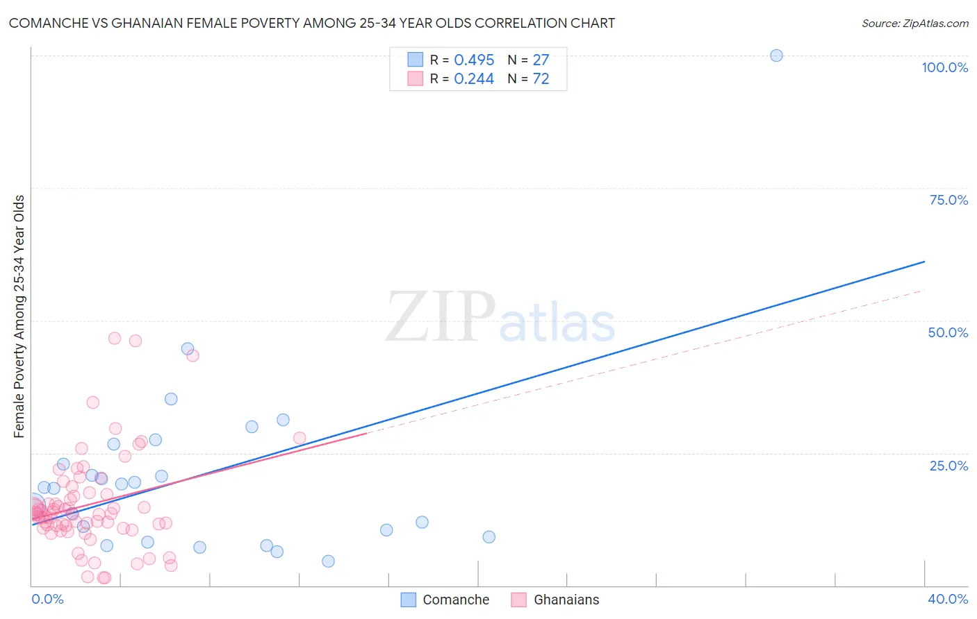 Comanche vs Ghanaian Female Poverty Among 25-34 Year Olds