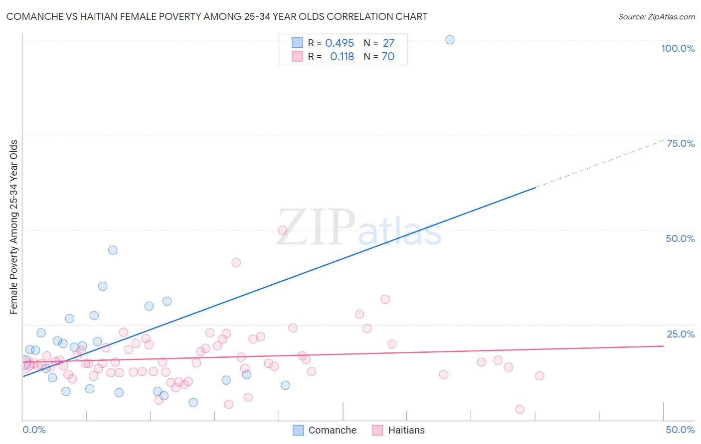 Comanche vs Haitian Female Poverty Among 25-34 Year Olds