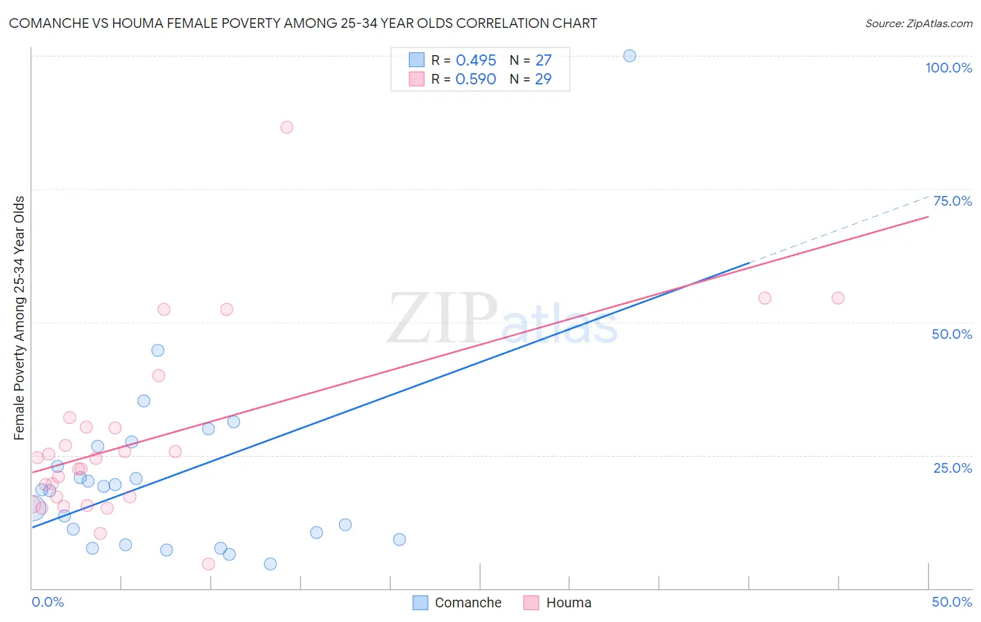 Comanche vs Houma Female Poverty Among 25-34 Year Olds
