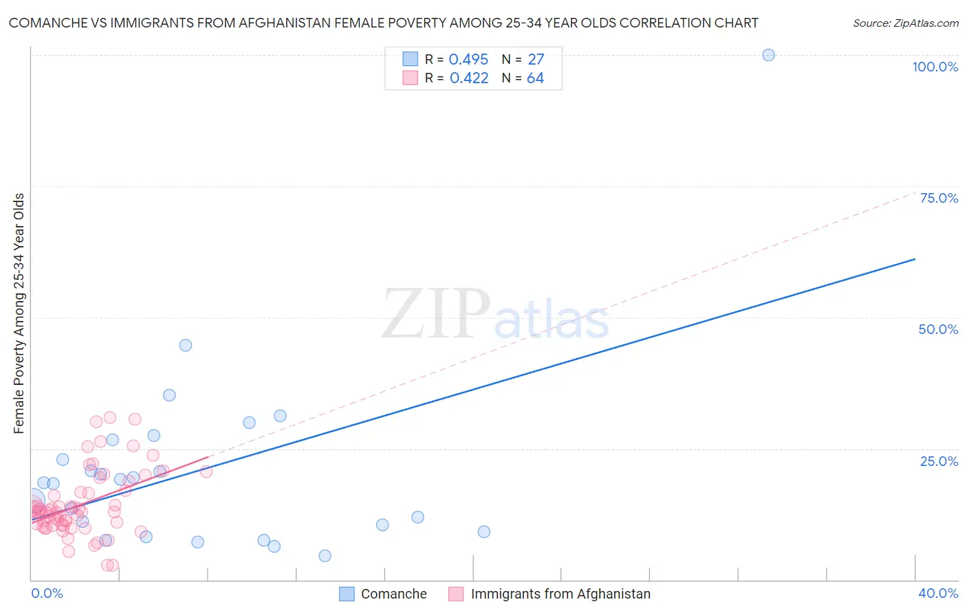 Comanche vs Immigrants from Afghanistan Female Poverty Among 25-34 Year Olds