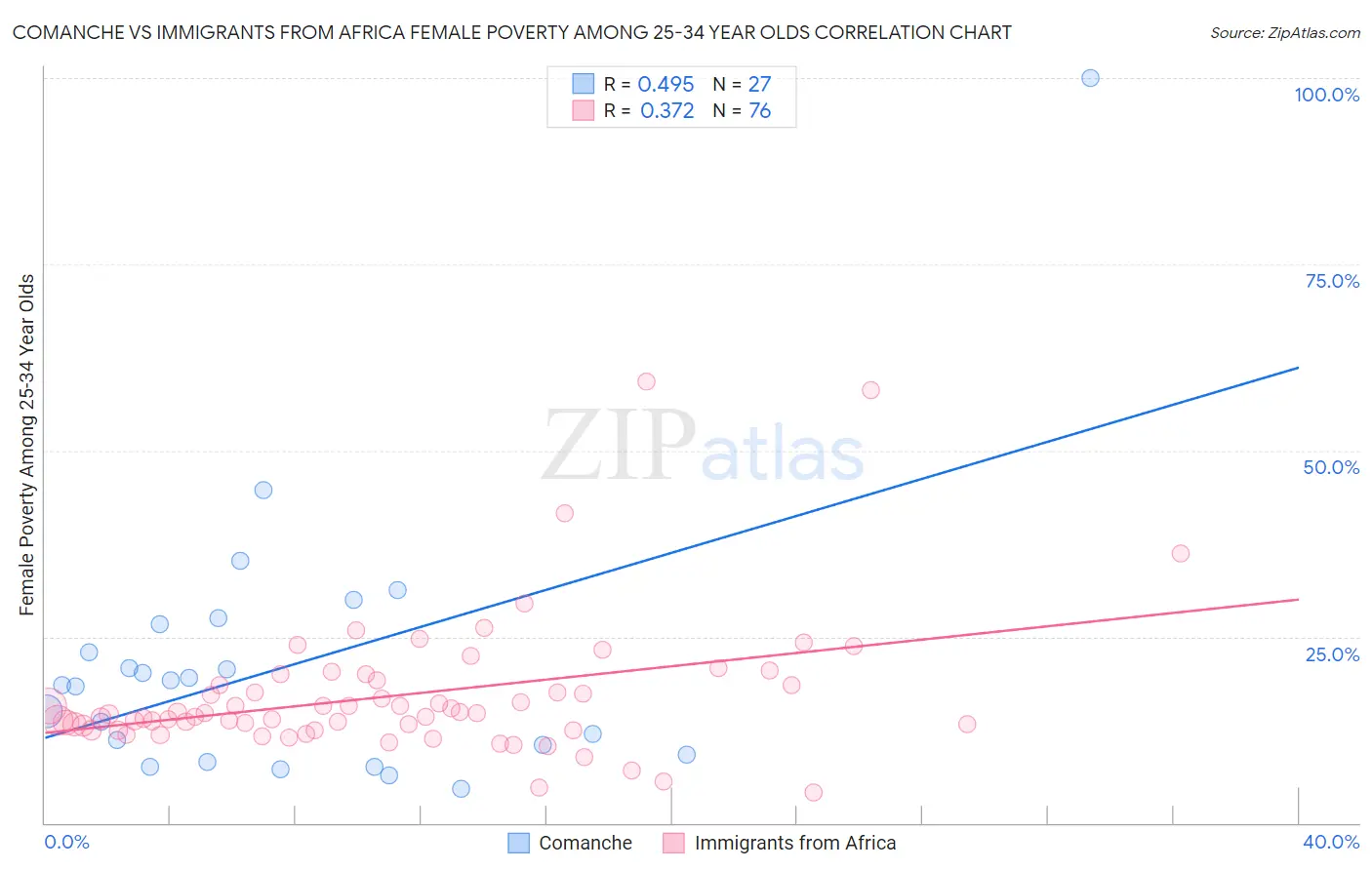 Comanche vs Immigrants from Africa Female Poverty Among 25-34 Year Olds