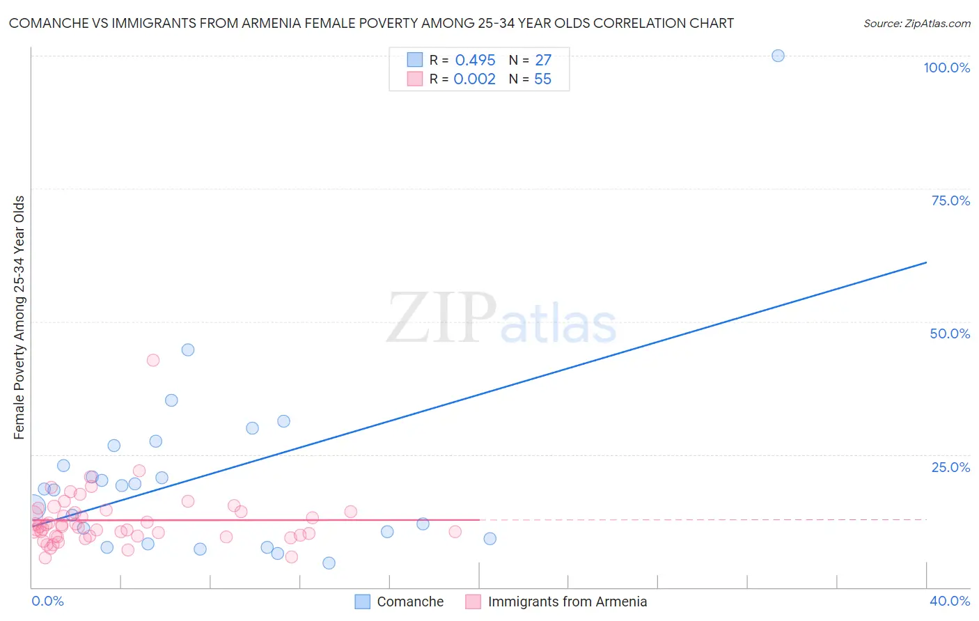 Comanche vs Immigrants from Armenia Female Poverty Among 25-34 Year Olds