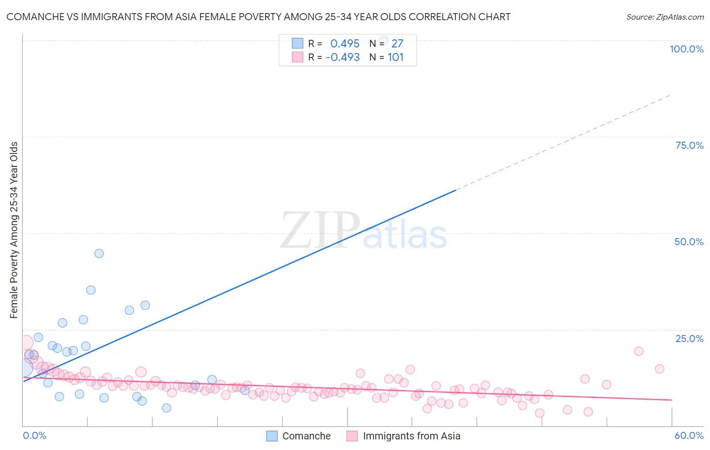 Comanche vs Immigrants from Asia Female Poverty Among 25-34 Year Olds