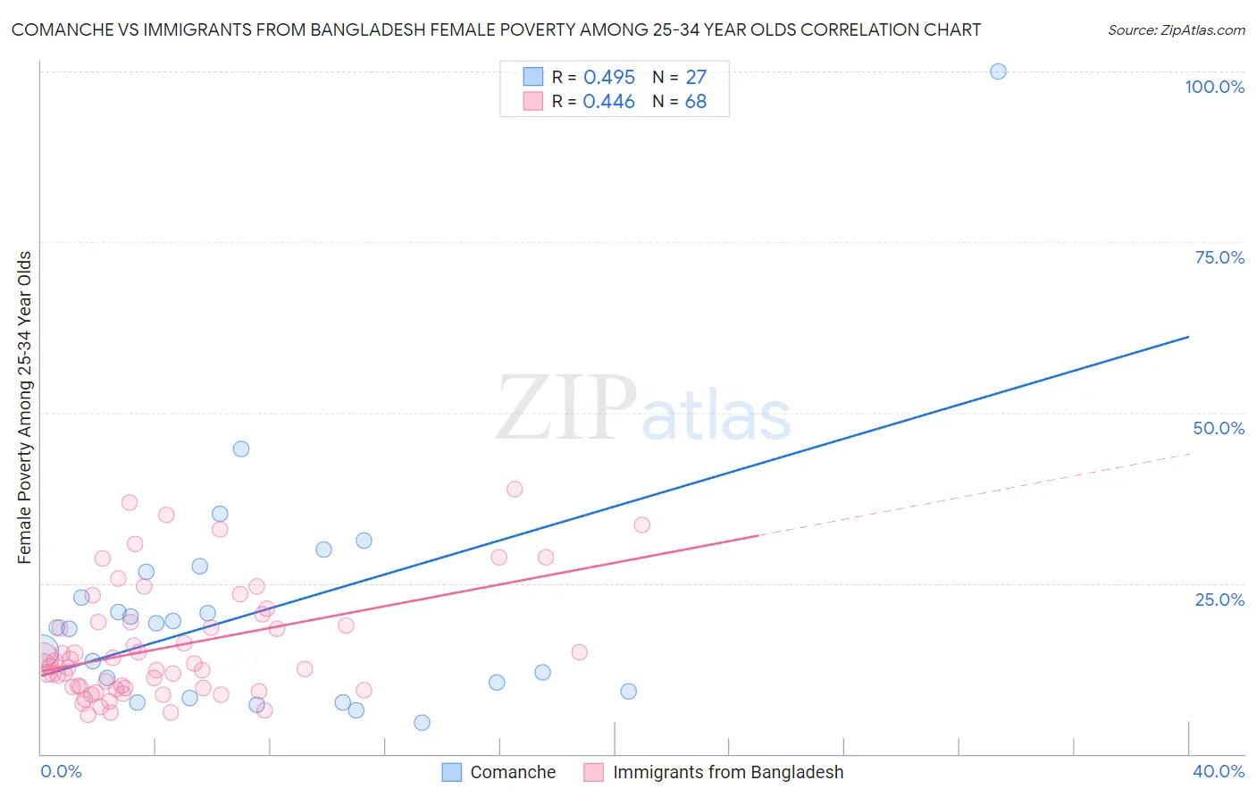 Comanche vs Immigrants from Bangladesh Female Poverty Among 25-34 Year Olds