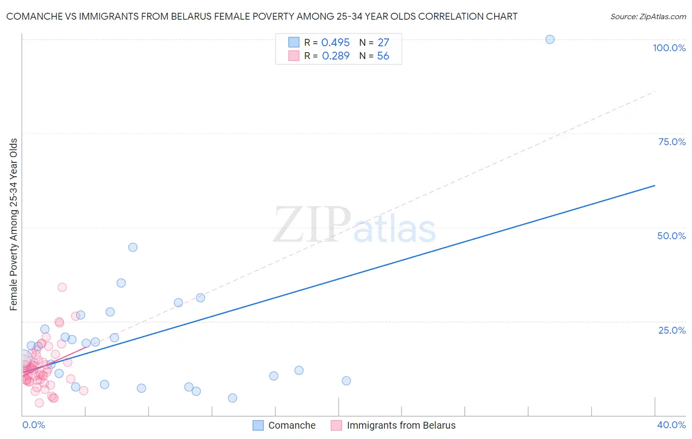 Comanche vs Immigrants from Belarus Female Poverty Among 25-34 Year Olds