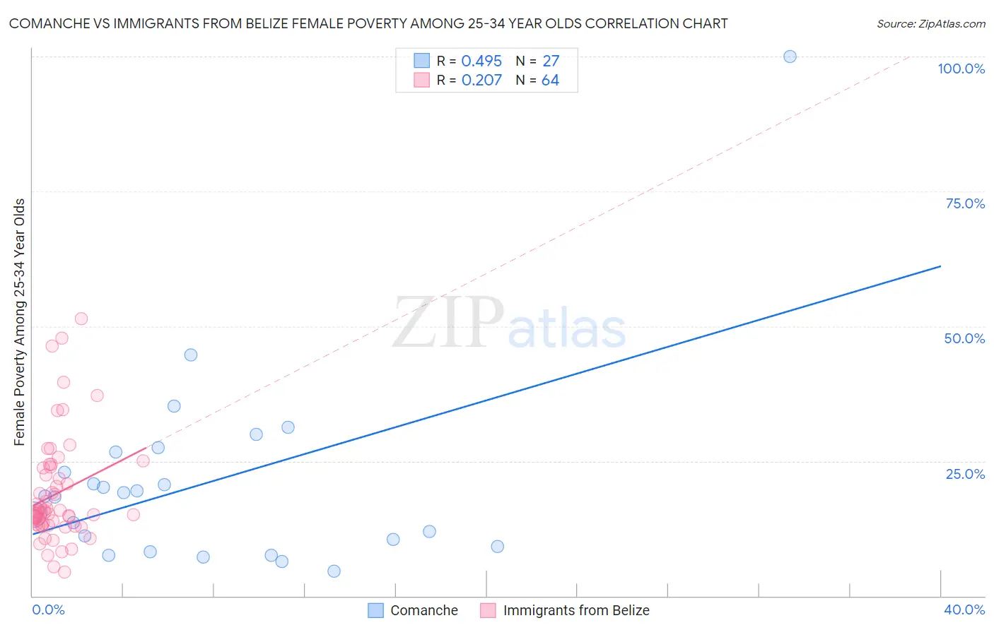 Comanche vs Immigrants from Belize Female Poverty Among 25-34 Year Olds