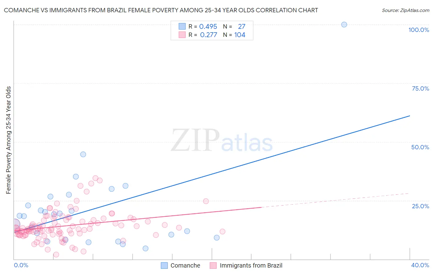 Comanche vs Immigrants from Brazil Female Poverty Among 25-34 Year Olds