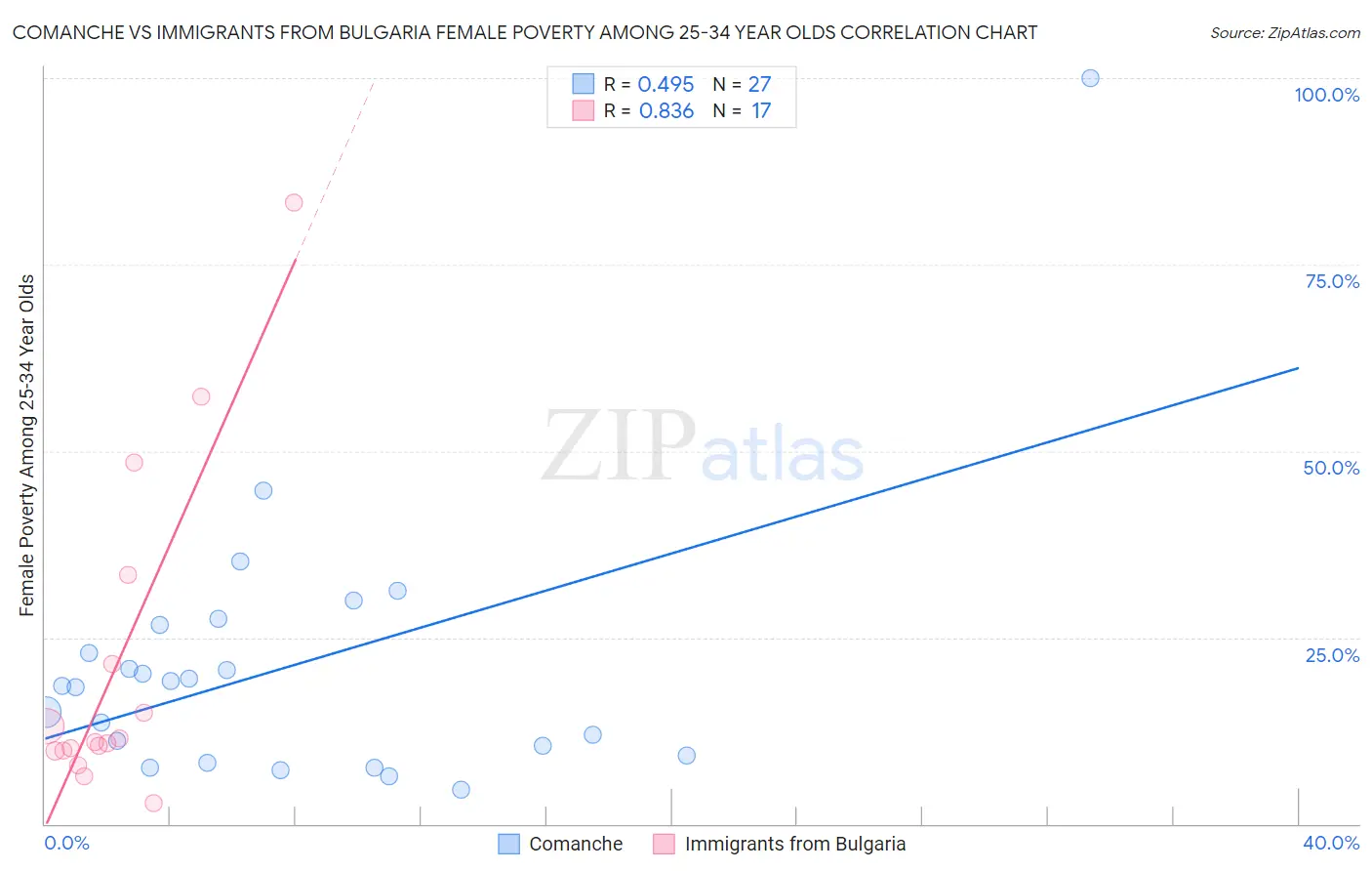 Comanche vs Immigrants from Bulgaria Female Poverty Among 25-34 Year Olds