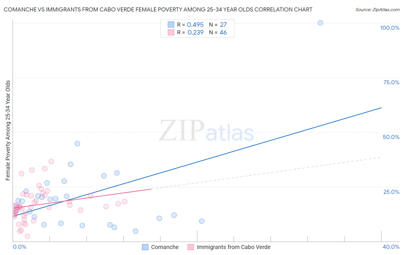 Comanche vs Immigrants from Cabo Verde Female Poverty Among 25-34 Year Olds