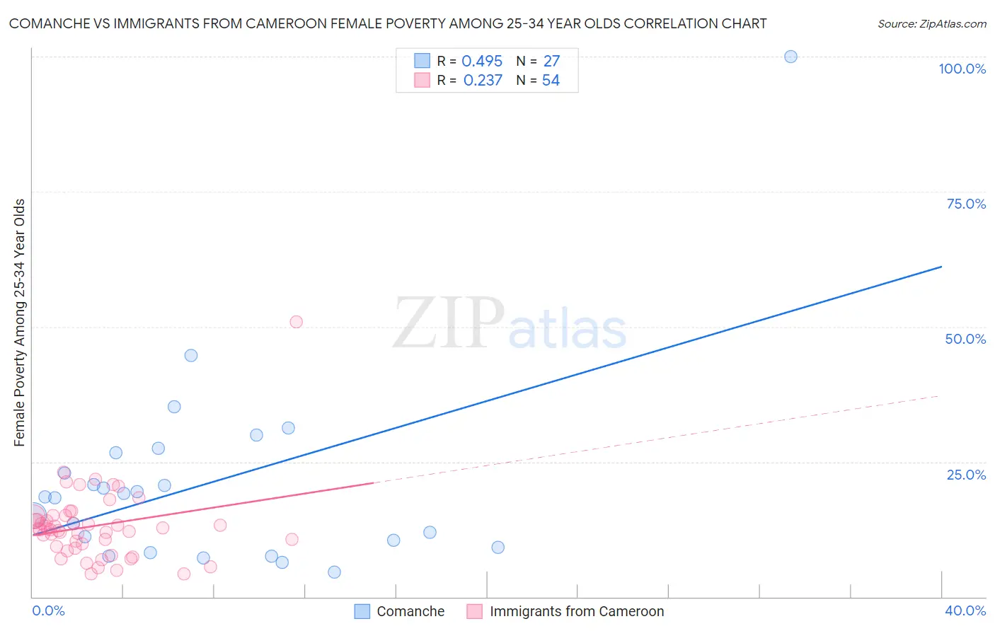 Comanche vs Immigrants from Cameroon Female Poverty Among 25-34 Year Olds