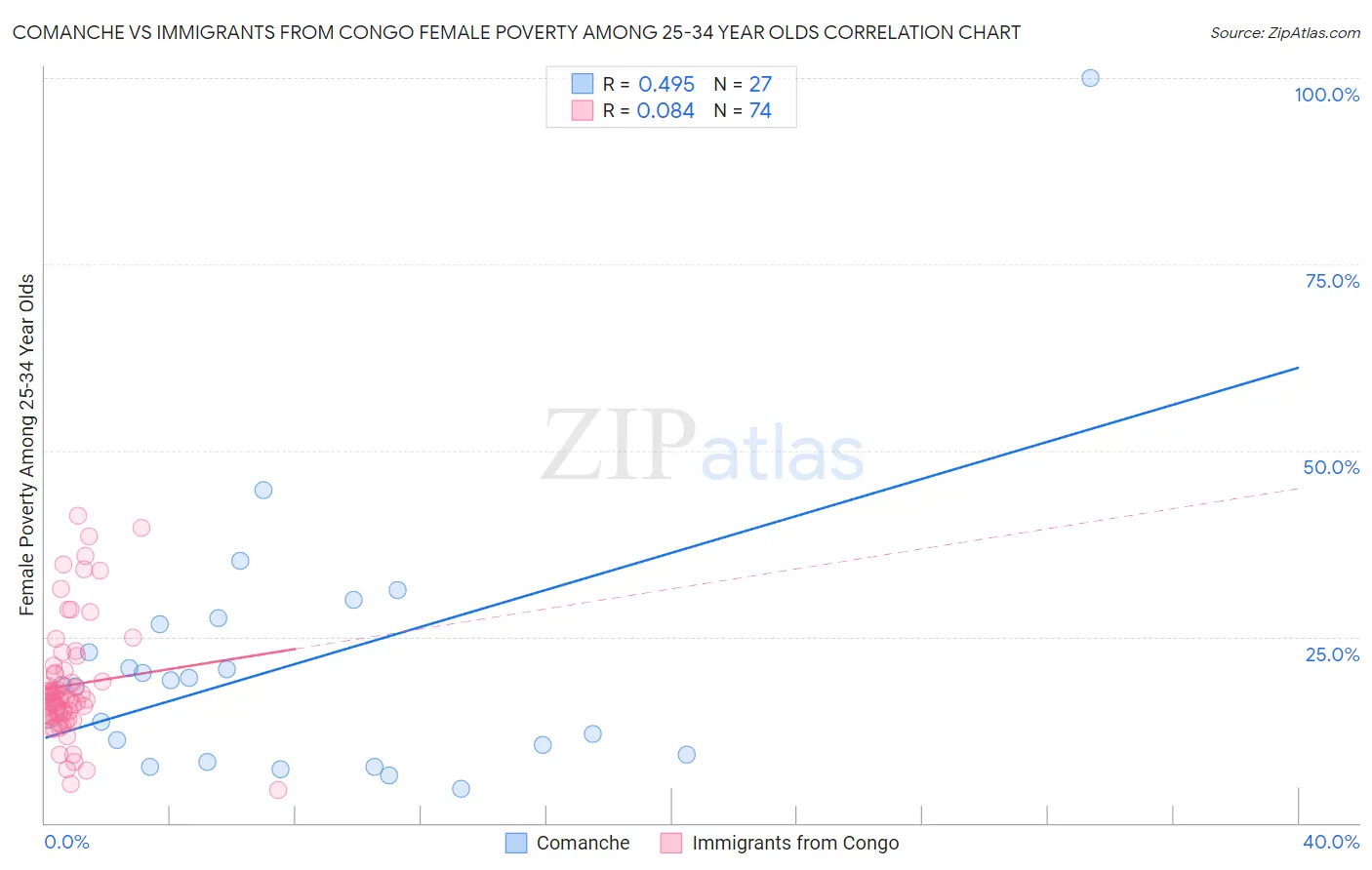 Comanche vs Immigrants from Congo Female Poverty Among 25-34 Year Olds