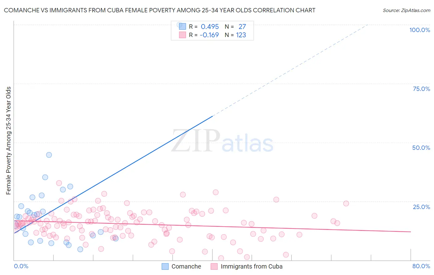 Comanche vs Immigrants from Cuba Female Poverty Among 25-34 Year Olds