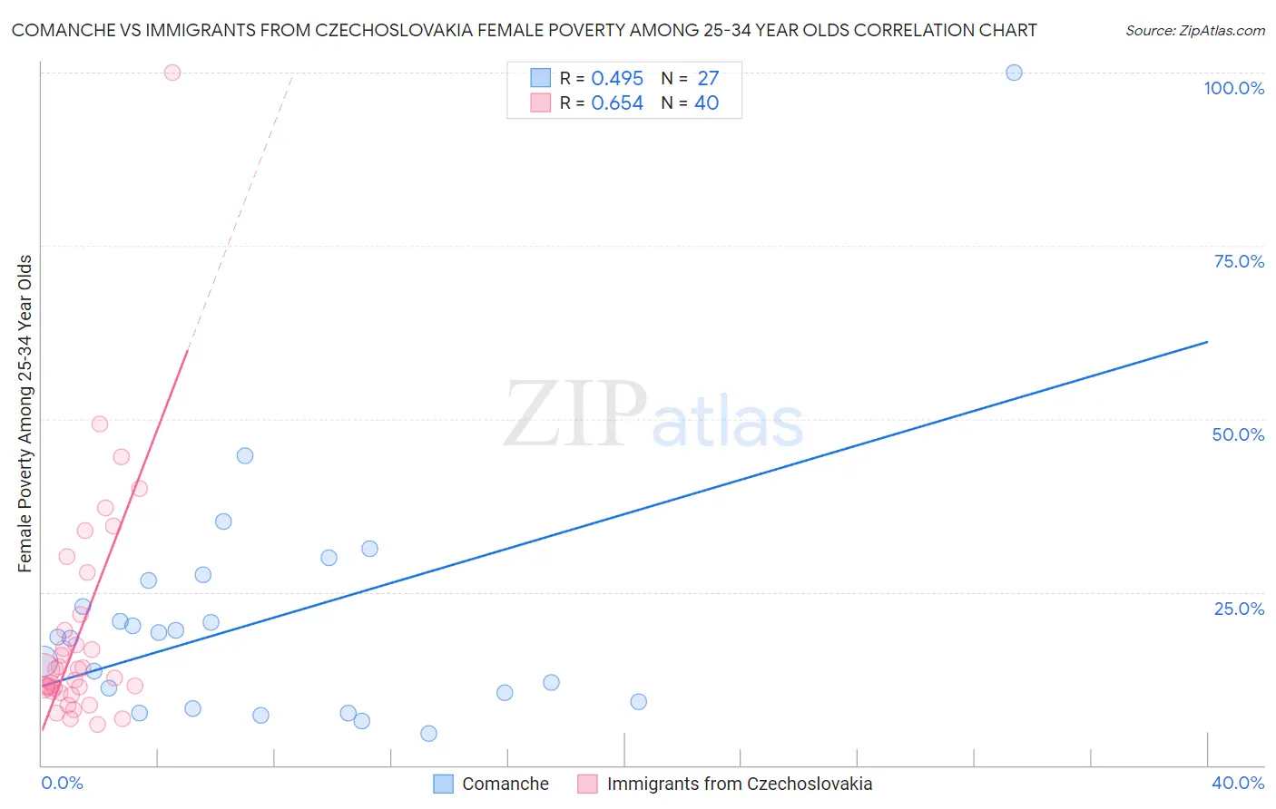 Comanche vs Immigrants from Czechoslovakia Female Poverty Among 25-34 Year Olds