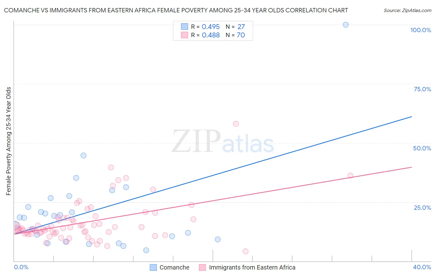 Comanche vs Immigrants from Eastern Africa Female Poverty Among 25-34 Year Olds