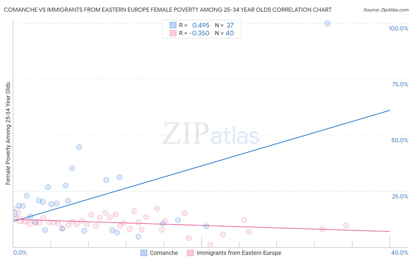 Comanche vs Immigrants from Eastern Europe Female Poverty Among 25-34 Year Olds