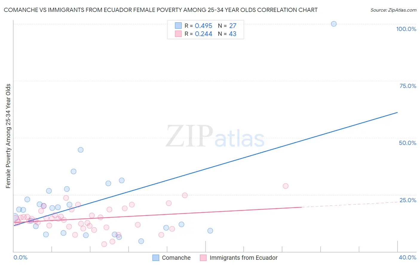Comanche vs Immigrants from Ecuador Female Poverty Among 25-34 Year Olds