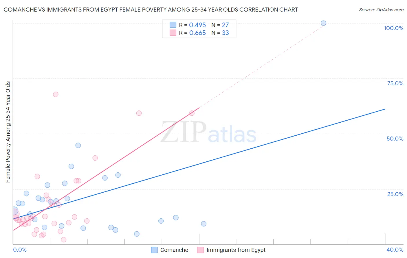 Comanche vs Immigrants from Egypt Female Poverty Among 25-34 Year Olds