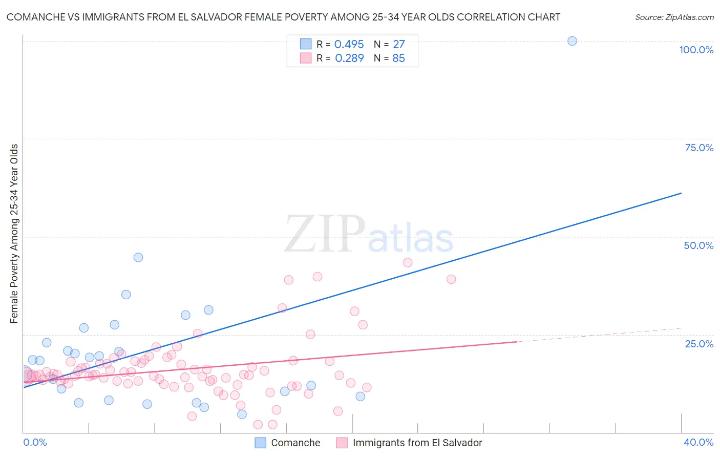 Comanche vs Immigrants from El Salvador Female Poverty Among 25-34 Year Olds