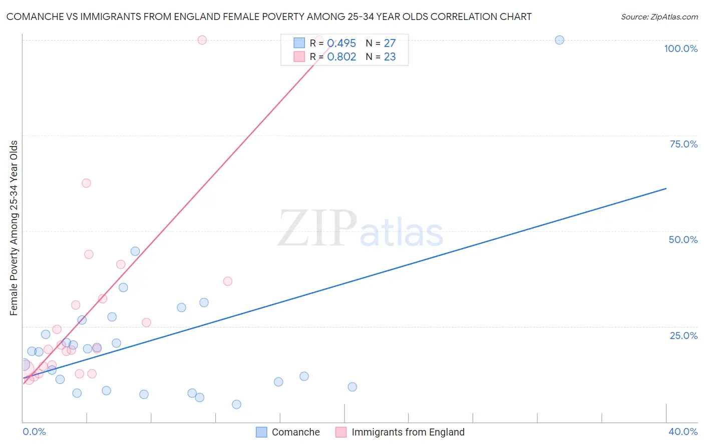 Comanche vs Immigrants from England Female Poverty Among 25-34 Year Olds